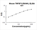 Mouse TNFSF11/RANKL PicoKine ELISA Kit standard curve