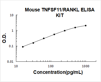 Mouse TNFSF11/RANKL PicoKine ELISA Kit standard curve