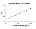 Human TREM-1 PicoKine ELISA Kit Standard Curve