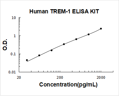 Human TREM-1 PicoKine ELISA Kit Standard Curve