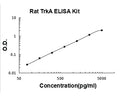 Rat TrkA PicoKine ELISA Kit standard curve