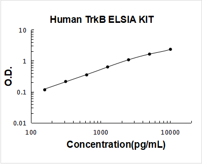 Human TrkB PicoKine ELISA Kit standard curve