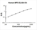 Human MPO PicoKine ELISA Kit standard curve
