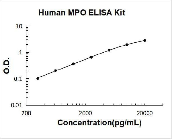 Human MPO PicoKine ELISA Kit standard curve