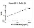 Mouse Neprilysin/CD10 PicoKine ELISA Kit standard curve