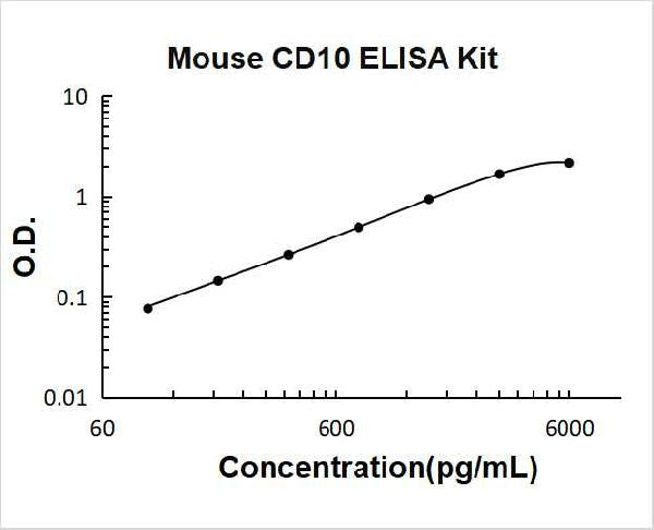 Mouse Neprilysin/CD10 PicoKine ELISA Kit standard curve