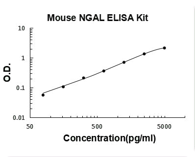 Mouse Lipocalin-2/NGAL PicoKine ELISA Kit standard curve