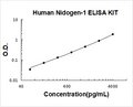 Human Nidogen-1/Entactin/NID-1 PicoKine ELISA Kit standard curve