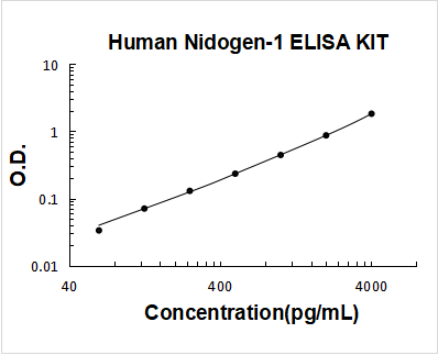 Human Nidogen-1/Entactin/NID-1 PicoKine ELISA Kit standard curve