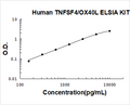 Human TNFSF4/OX40L PicoKine ELISA Kit standard curve