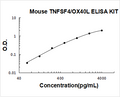 Mouse TNFSF4/OX40L PicoKine ELISA Kit standard curve