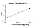 Human PAI-1 PicoKine ELISA Kit standard curve
