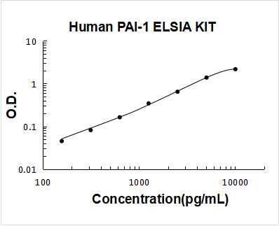 Human PAI-1 PicoKine ELISA Kit standard curve