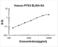 Human PTX3/Pentraxin 3 PicoKine ELISA Kit standard curve