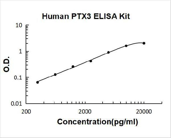 Human PTX3/Pentraxin 3 PicoKine ELISA Kit standard curve