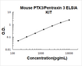 Mouse PTX3/Pentraxin 3 PicoKine ELISA Kit standard curve