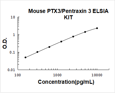 Mouse PTX3/Pentraxin 3 PicoKine ELISA Kit standard curve