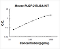 Mouse PLGF-2 PicoKine ELISA Kit standard curve