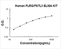 Human FLRG/FSTL3 PicoKine ELISA Kit standard curve
