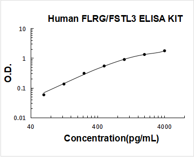 Human FLRG/FSTL3 PicoKine ELISA Kit standard curve