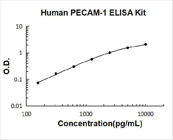 Human PECAM-1/CD31 PicoKine ELISA Kit standard curve