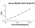 Mouse PECAM-1/CD31 PicoKine ELISA Kit standard curve