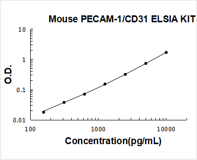 Mouse PECAM-1/CD31 PicoKine ELISA Kit standard curve