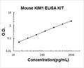 Mouse KIM1 PicoKine ELISA Kit standard curve