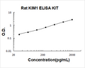 Rat KIM1 PicoKine ELISA Kit standard curve