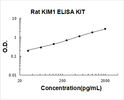 Rat KIM1 PicoKine ELISA Kit standard curve