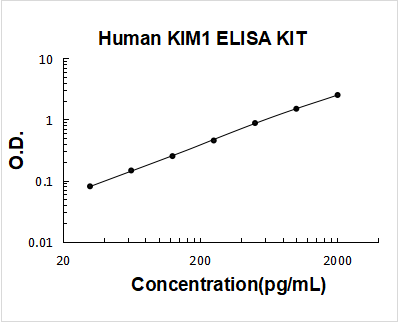 Human KIM1 PicoKine ELISA Kit standard curve