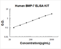 Human BMP-7 PicoKine ELISA Kit standard curve