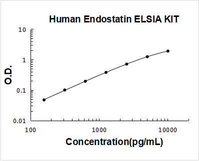 Human Endostatin PicoKine ELISA Kit standard curve