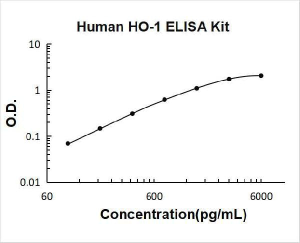 Human  HO-1/HMOX1 PicoKine ELISA Kit standard curve