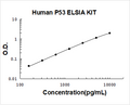 Human P53 PicoKine ELISA Kit standard curve