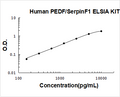 Human  PEDF/SerpinF1 PicoKine ELISA Kit standard curve