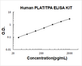Human PLAT/TPA PicoKine ELISA Kit standard curve