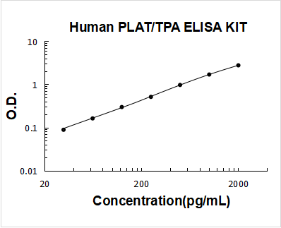 Human PLAT/TPA PicoKine ELISA Kit standard curve