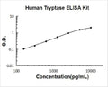 Human Tryptase/TPSAB1,B2 PicoKine ELISA Kit standard curve