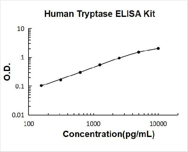 Human Tryptase/TPSAB1,B2 PicoKine ELISA Kit standard curve