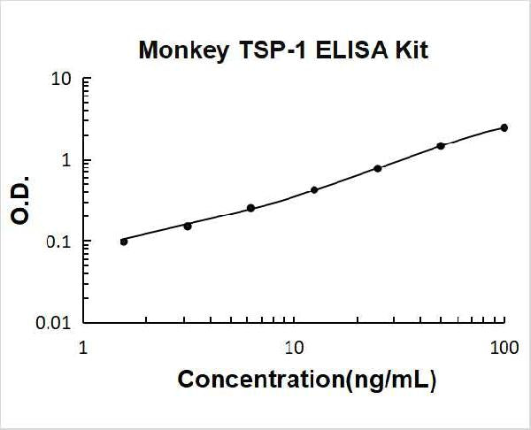 Monkey Primate THBS1/TSP1 PicoKine ELISA Kit standard curve