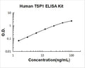 Human THBS1/TSP1 PicoKine ELISA Kit standard curve