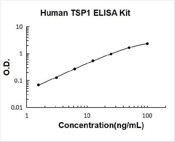 Human THBS1/TSP1 PicoKine ELISA Kit standard curve