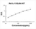Rat IL-13 PicoKine ELISA Kit standard curve