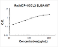Rat MCP-1/CCL2 PicoKine ELISA Kit standard curve