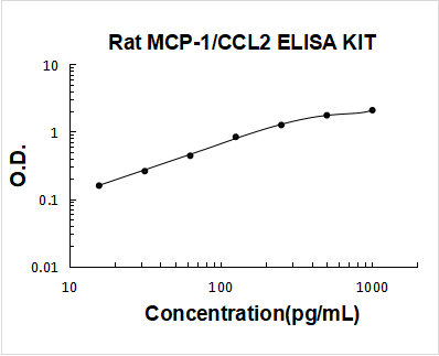 Rat MCP-1/CCL2 PicoKine ELISA Kit standard curve