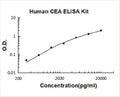 Human CEA PicoKine ELISA Kit standard curve