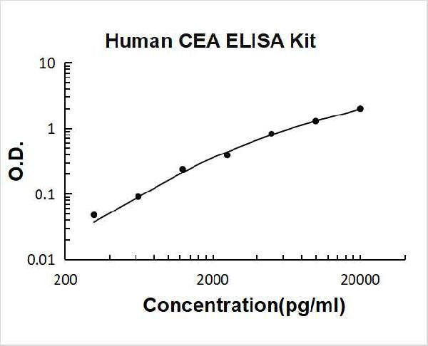 Human CEA PicoKine ELISA Kit standard curve