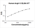 Human Angiostatin K1-3 PicoKine ELISA Kit standard curve