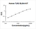 Human TLR2 PicoKine ELISA Kit standard curve